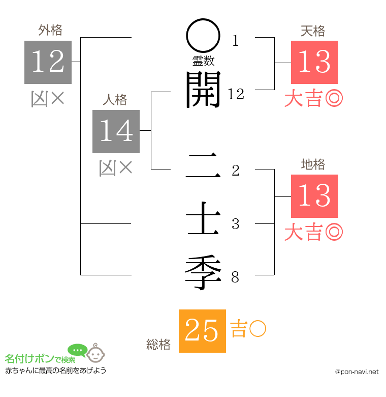 開 二士季さんの姓名判断結果