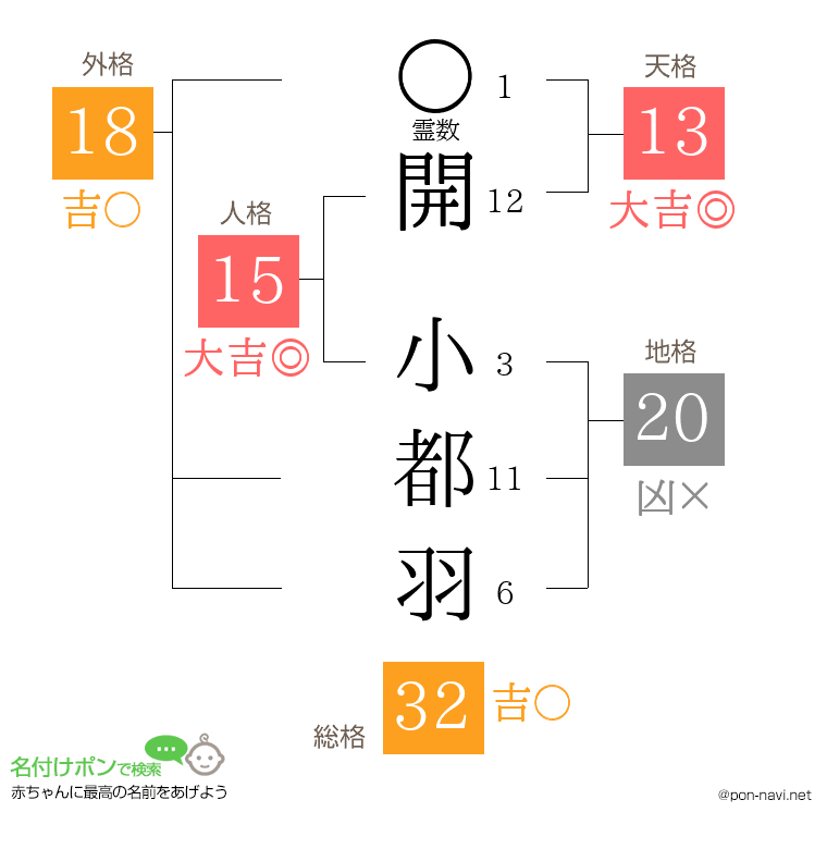 開 小都羽さんの姓名判断結果