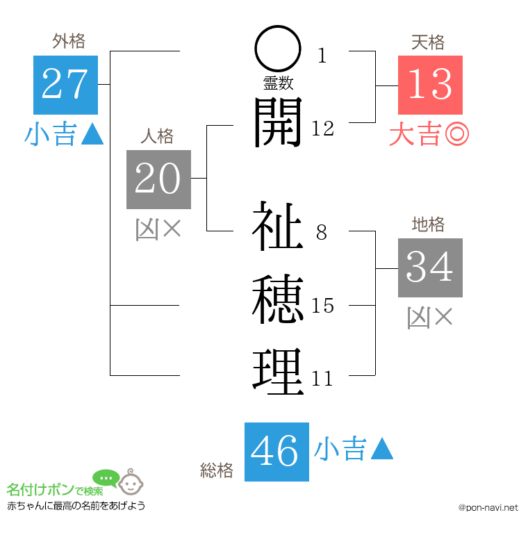 開 祉穂理さんの姓名判断結果