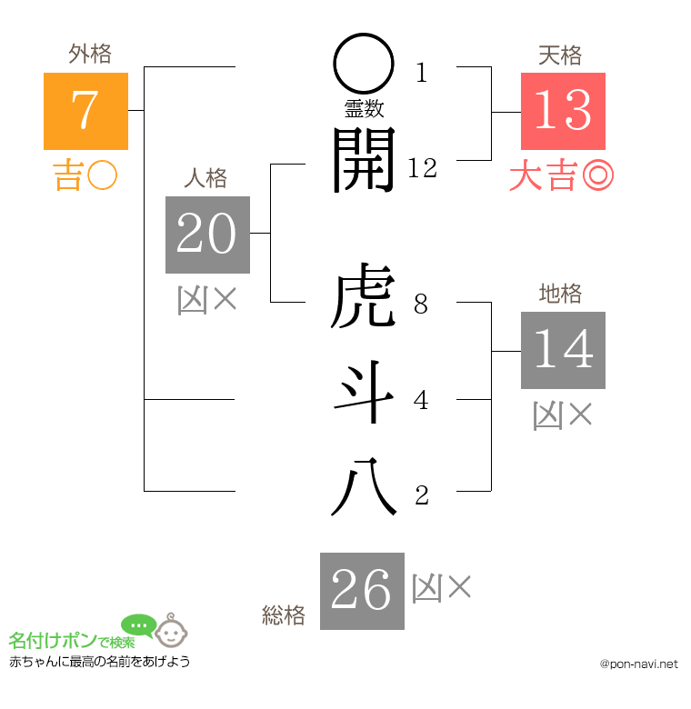 開 虎斗八さんの姓名判断結果