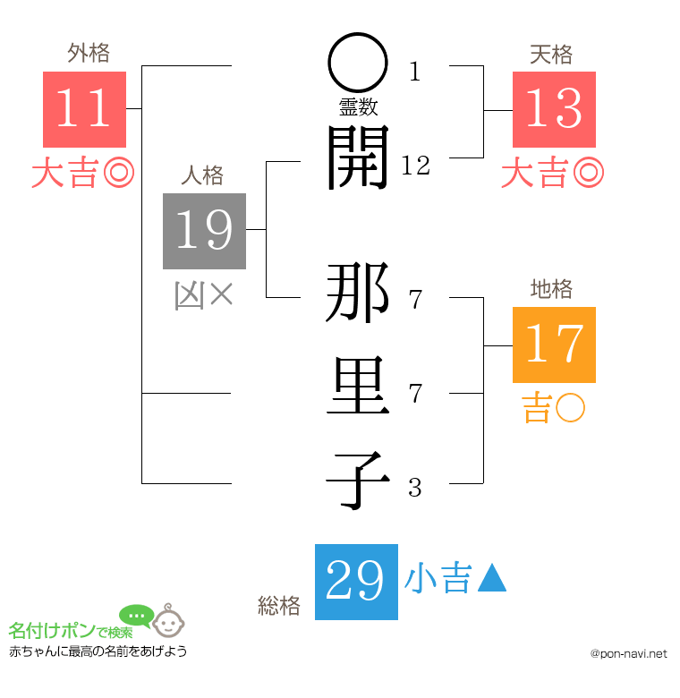 開 那里子さんの姓名判断結果