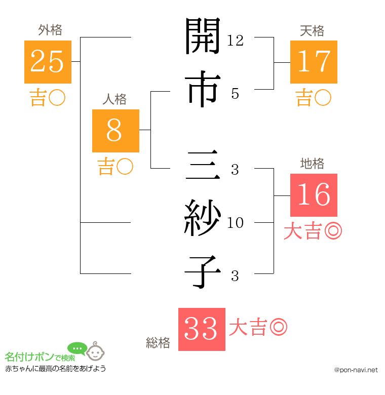 開市 三紗子さんの姓名判断結果