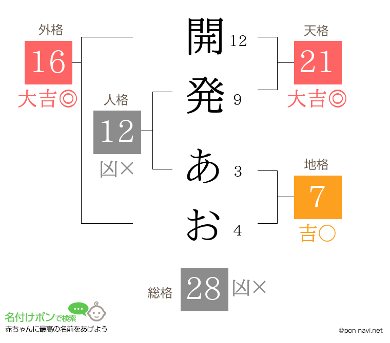 開発 あおさんの姓名判断結果