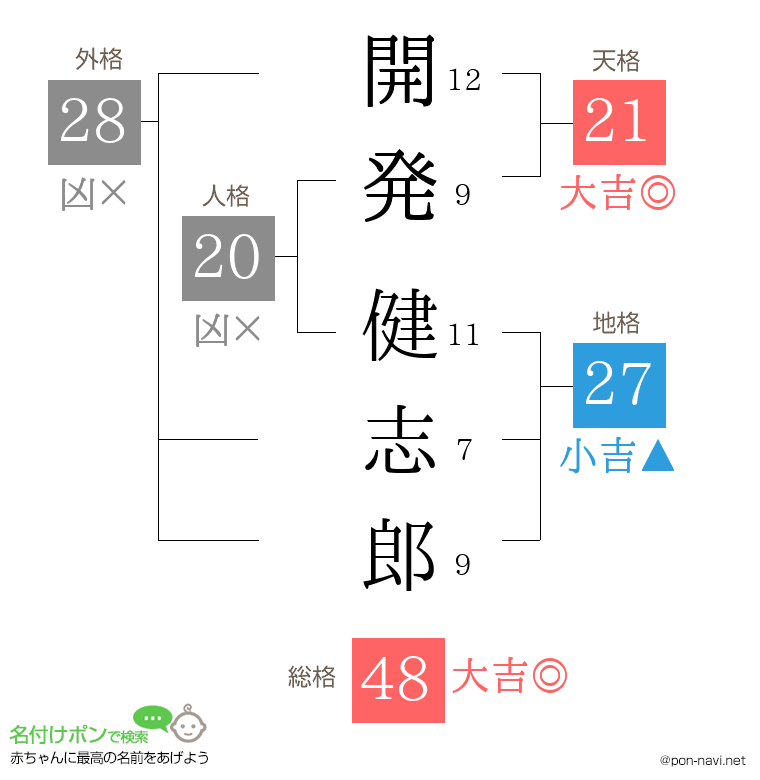 開発 健志郎さんの姓名判断結果