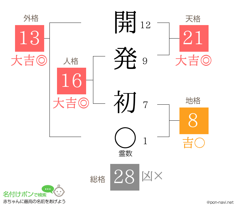 開発 初さんの姓名判断結果
