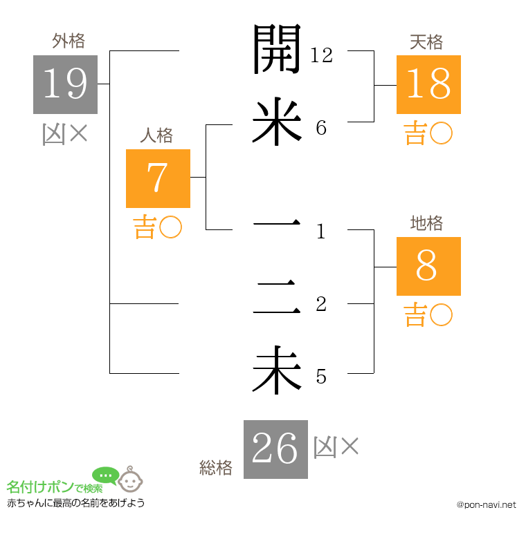 開米 一二未さんの姓名判断結果