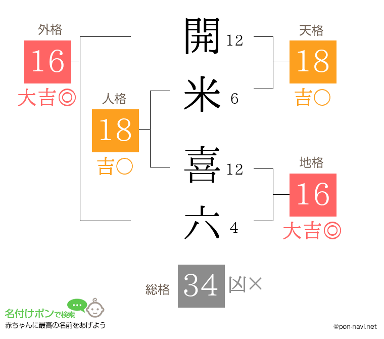 開米 喜六さんの姓名判断結果