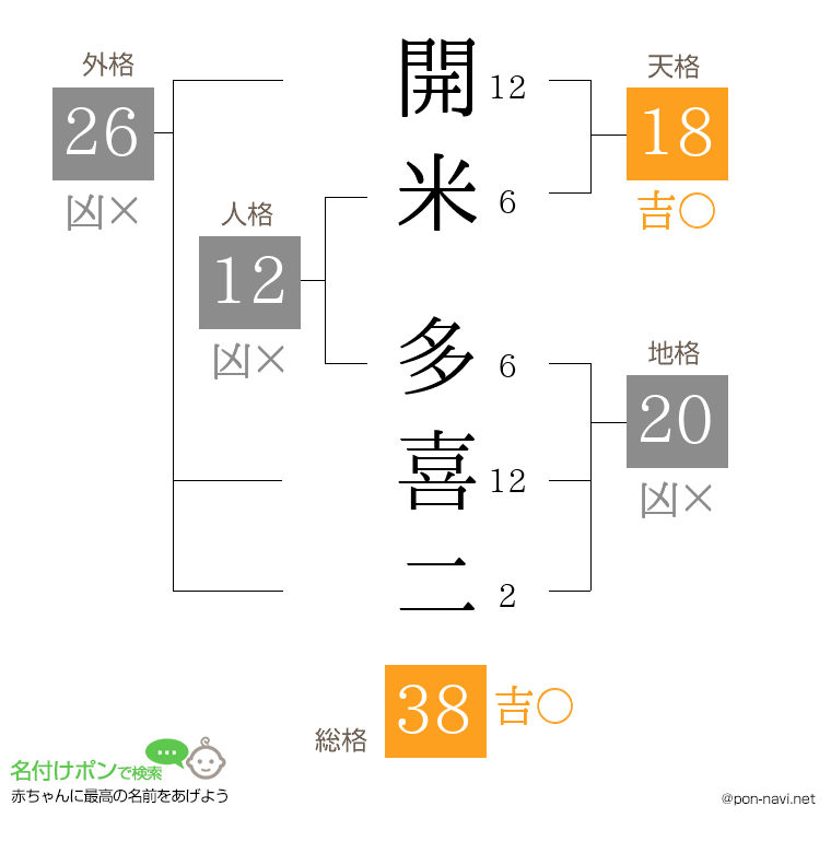 開米 多喜二さんの姓名判断結果