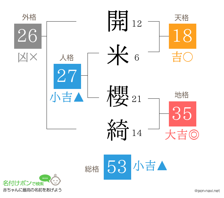 開米 櫻綺さんの姓名判断結果