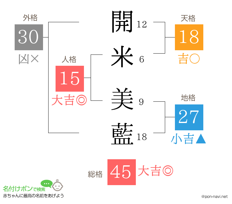 開米 美藍さんの姓名判断結果