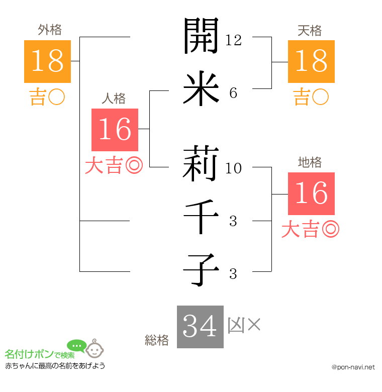 開米 莉千子さんの姓名判断結果