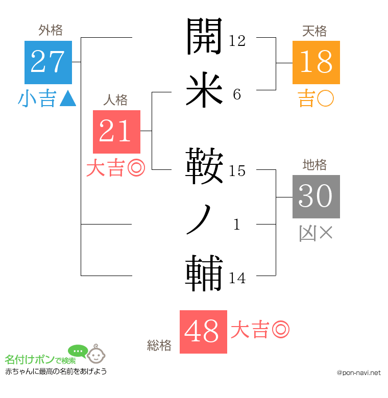開米 鞍ノ輔さんの姓名判断結果