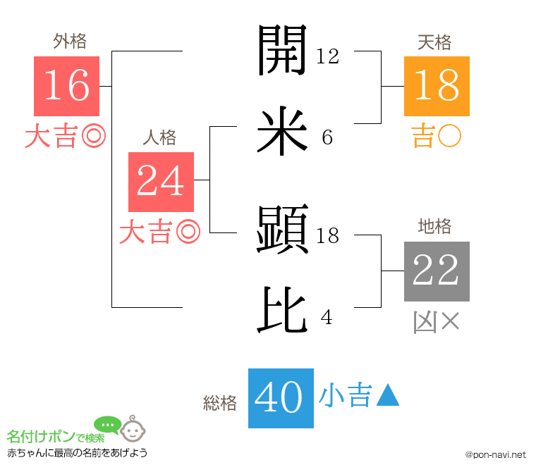 開米 顕比さんの姓名判断結果