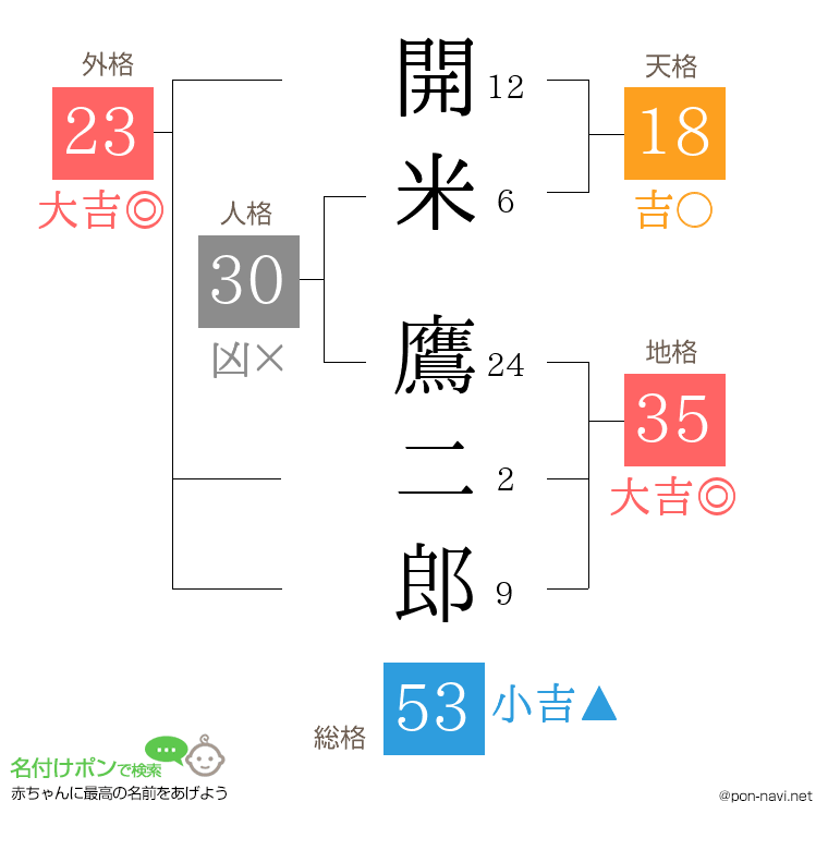 開米 鷹二郎さんの姓名判断結果