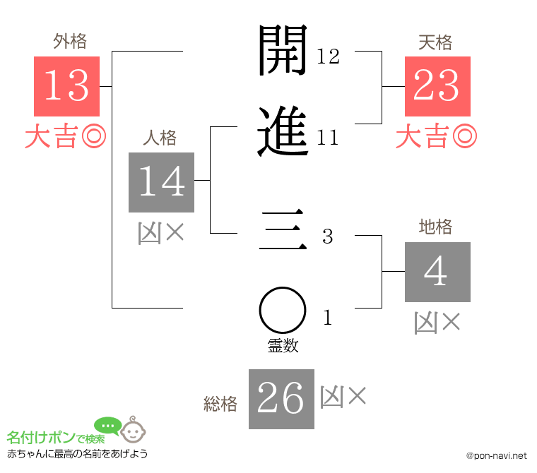 開進 三さんの姓名判断結果