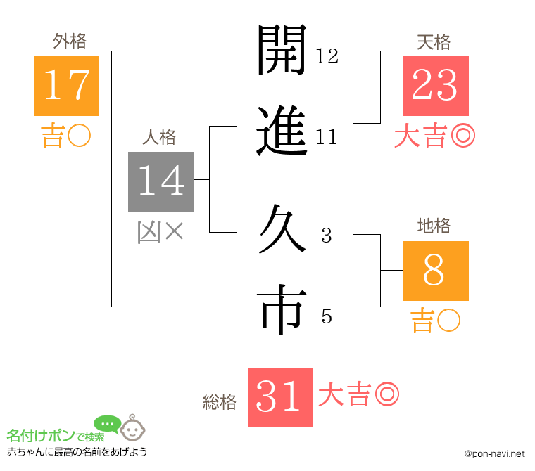開進 久市さんの姓名判断結果