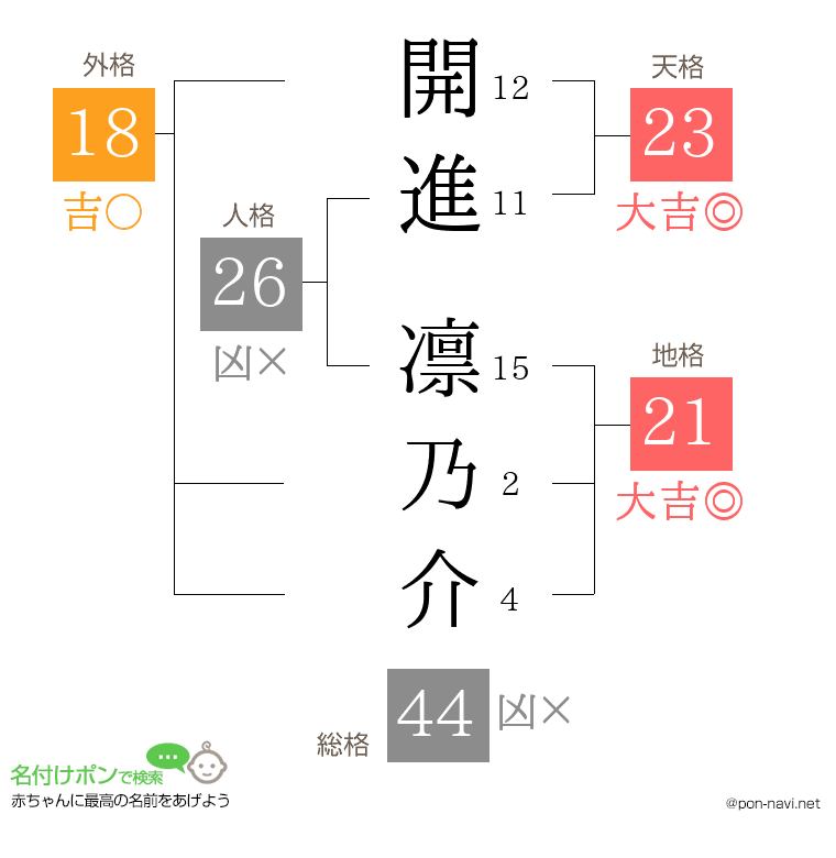 開進 凛乃介さんの姓名判断結果