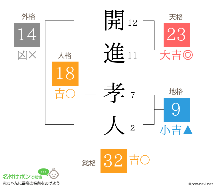 開進 孝人さんの姓名判断結果