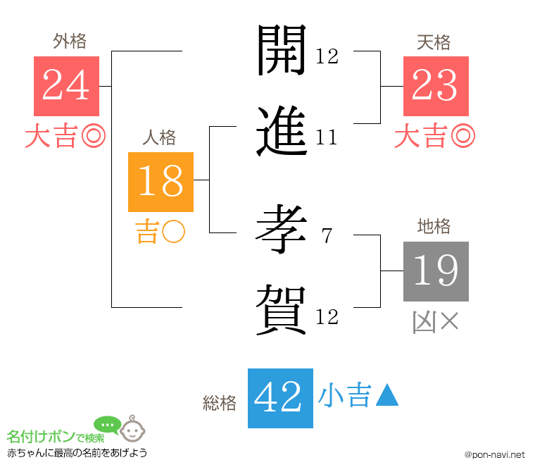 開進 孝賀さんの姓名判断結果