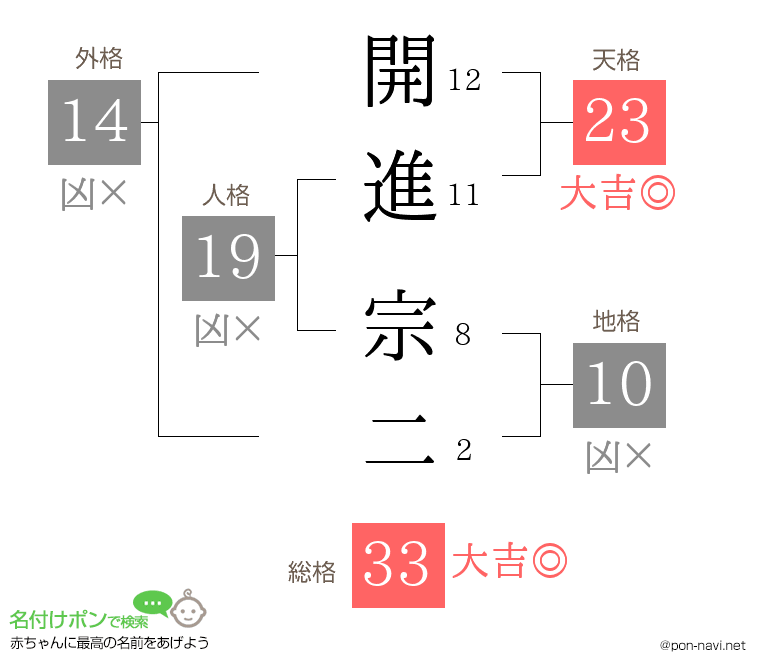 開進 宗二さんの姓名判断結果