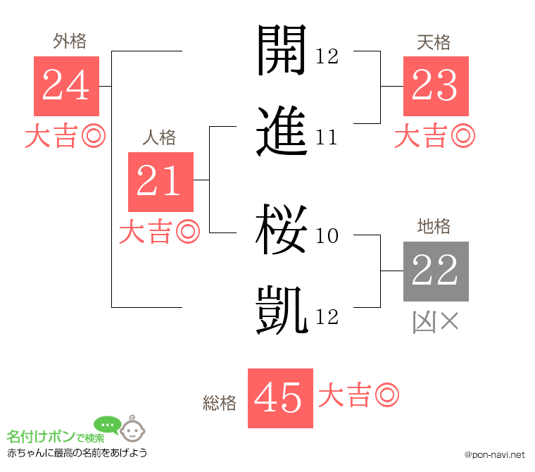 開進 桜凱さんの姓名判断結果