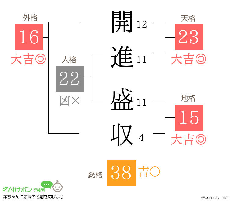 開進 盛収さんの姓名判断結果