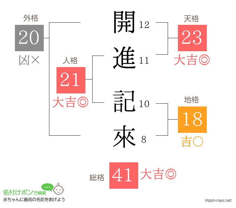 開進 記來さんの姓名判断結果