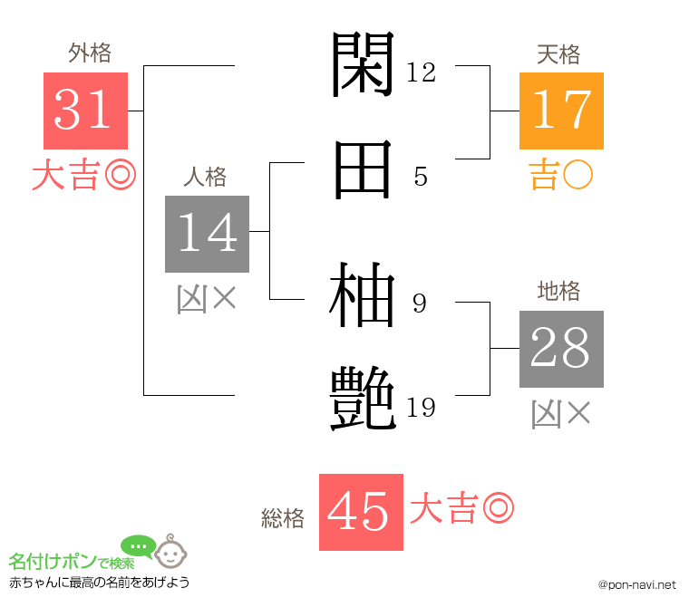 閑田 柚艶さんの姓名判断結果