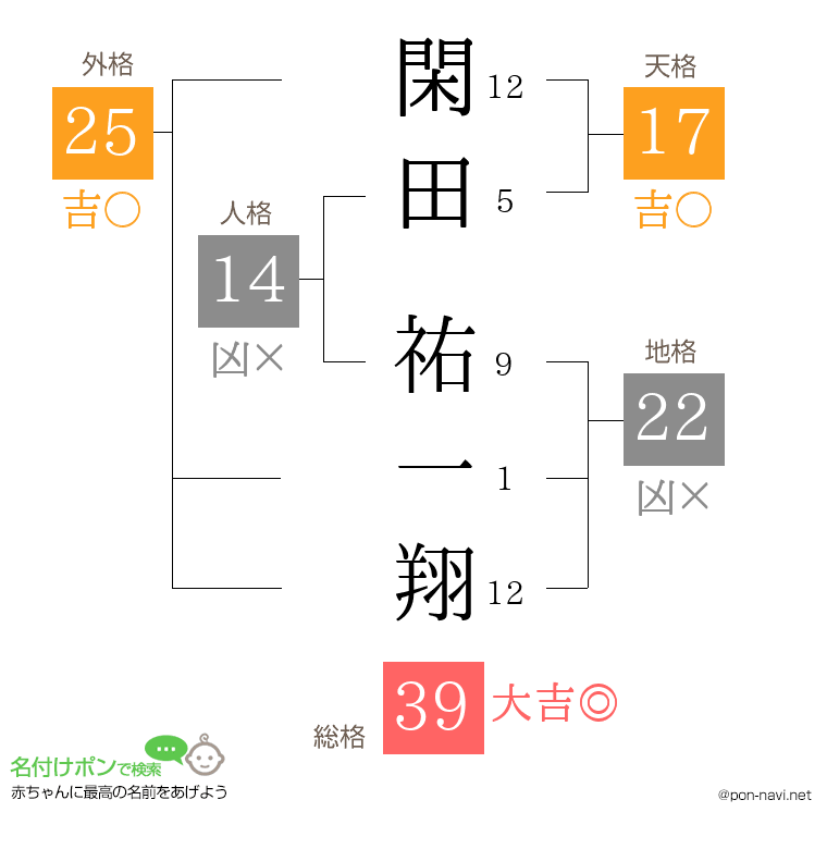 閑田 祐一翔さんの姓名判断結果