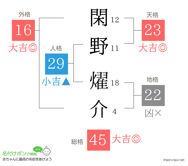 閑野 燿介さんの姓名判断結果