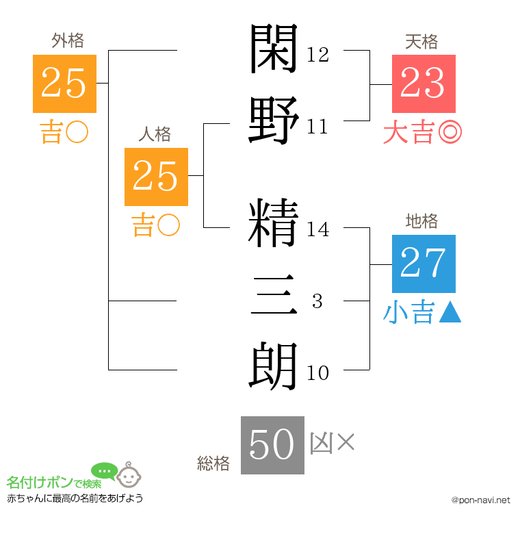 閑野 精三朗さんの姓名判断結果
