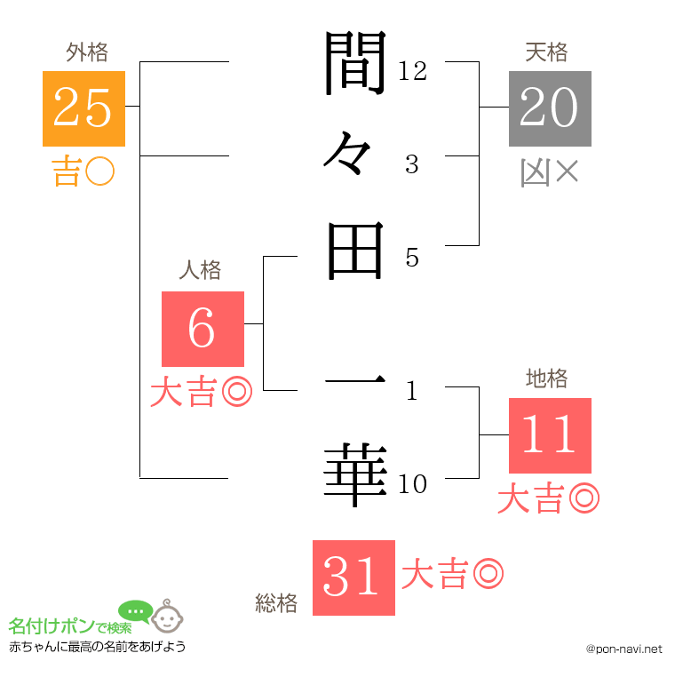間々田 一華さんの姓名判断結果