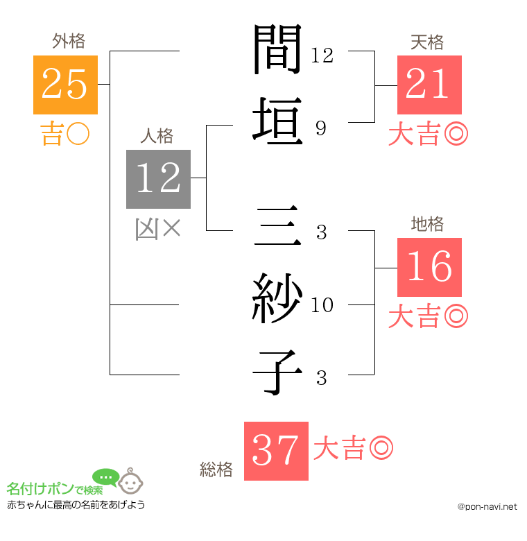 間垣 三紗子さんの姓名判断結果