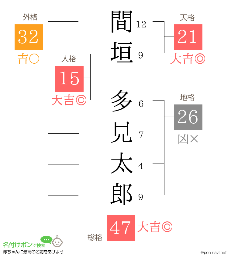 間垣 多見太郎さんの姓名判断結果