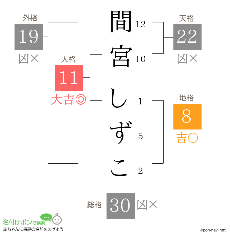 間宮 しずこさんの姓名判断結果