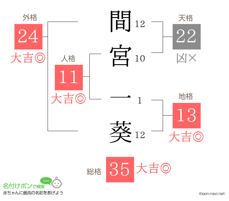 間宮 一葵さんの姓名判断結果