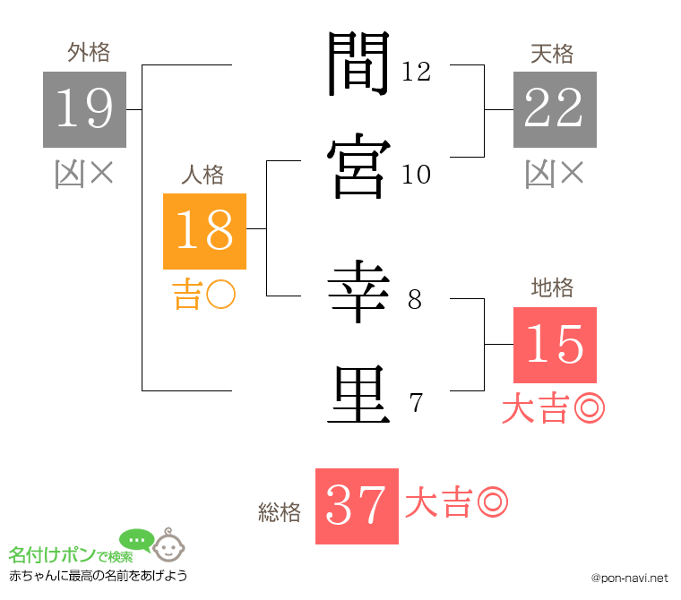 間宮 幸里さんの姓名判断結果