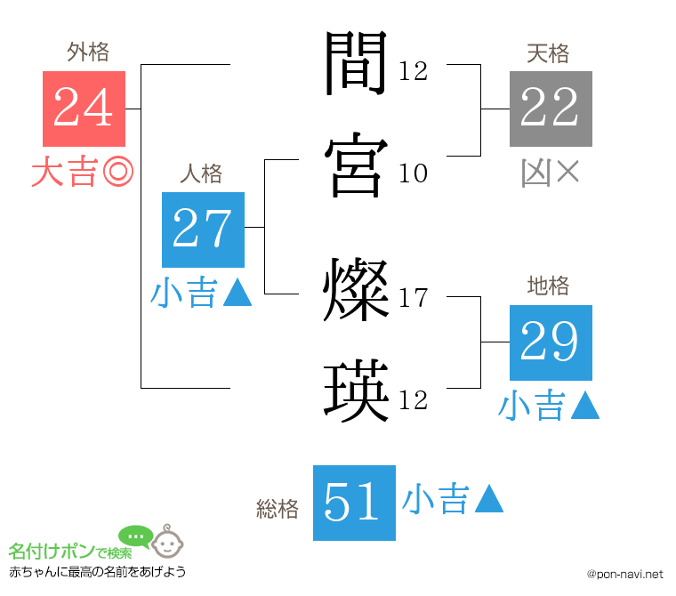 間宮 燦瑛さんの姓名判断結果