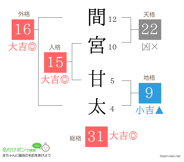 間宮 甘太さんの姓名判断結果