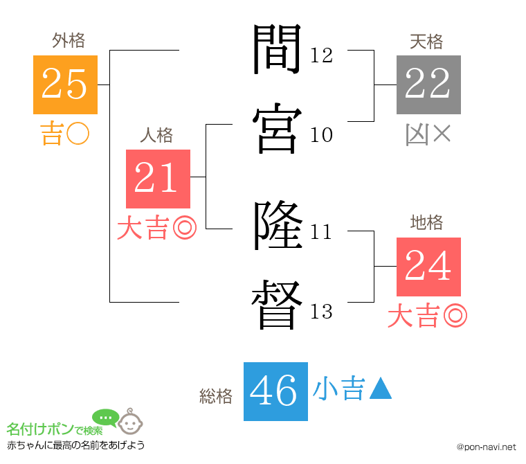 間宮 隆督さんの姓名判断結果