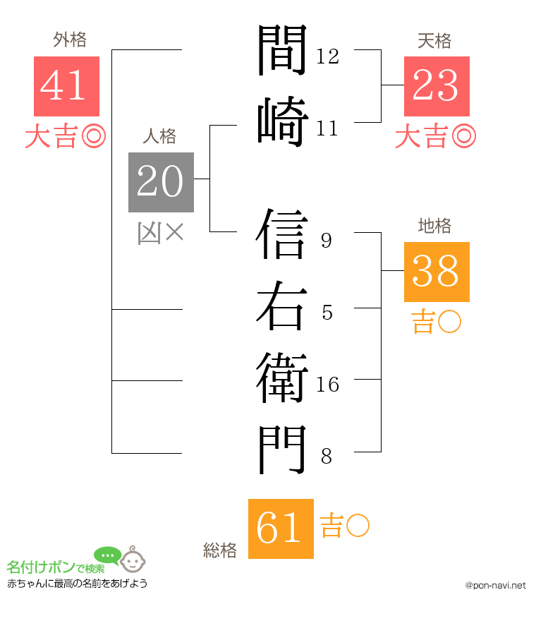 間崎 信右衛門さんの姓名判断結果