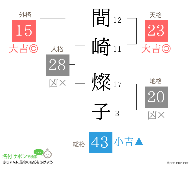 間崎 燦子さんの姓名判断結果