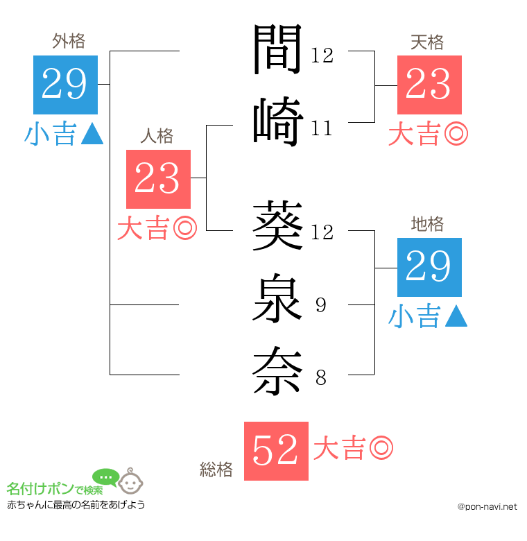 間崎 葵泉奈さんの姓名判断結果