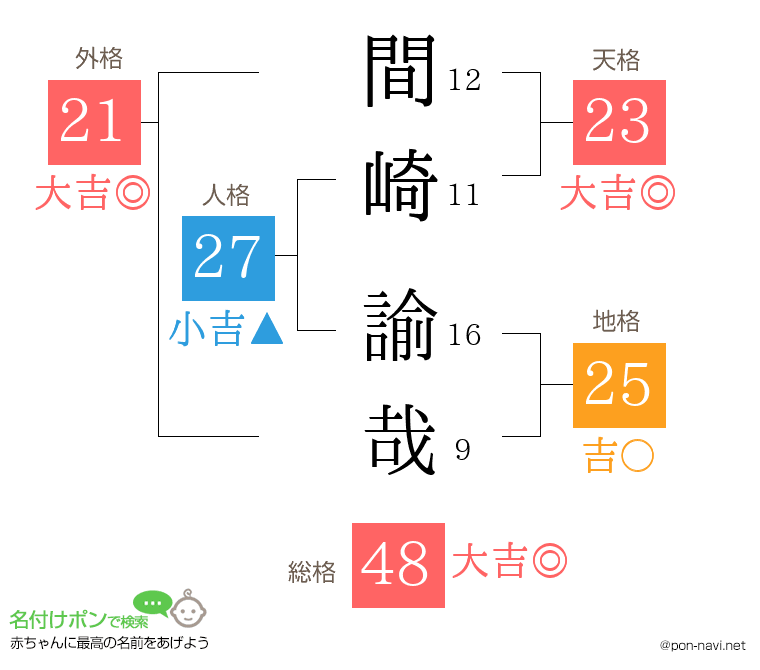 間崎 諭哉さんの姓名判断結果