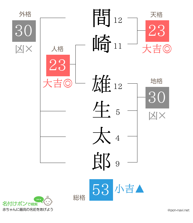 間崎 雄生太郎さんの姓名判断結果