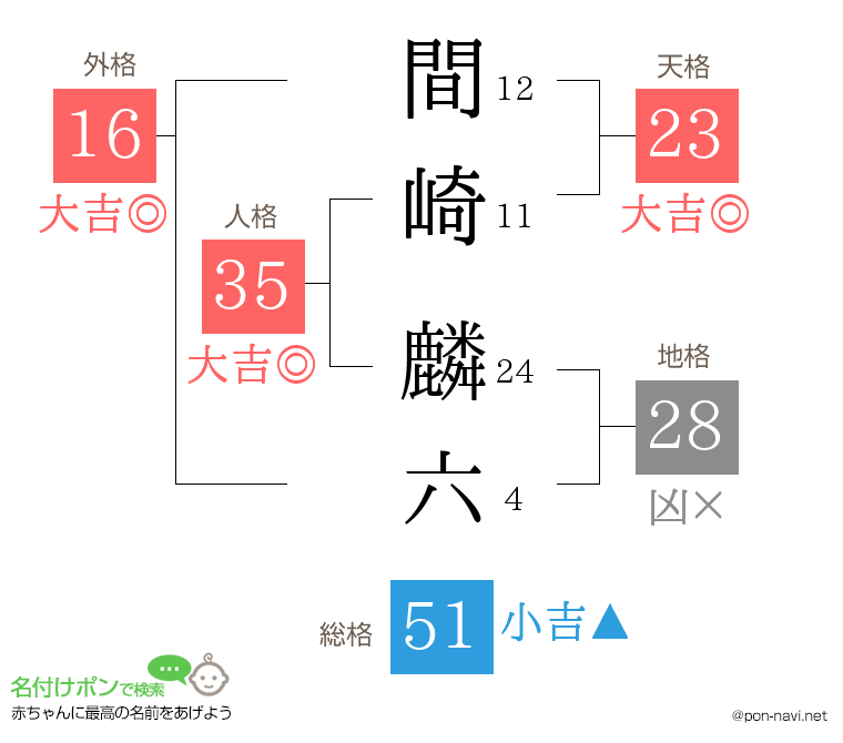 間崎 麟六さんの姓名判断結果