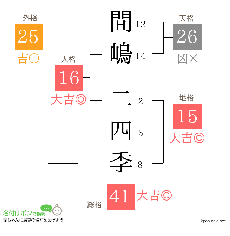 間嶋 二四季さんの姓名判断結果