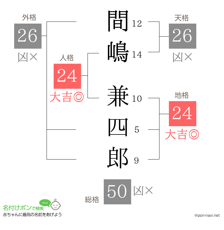 間嶋 兼四郎さんの姓名判断結果