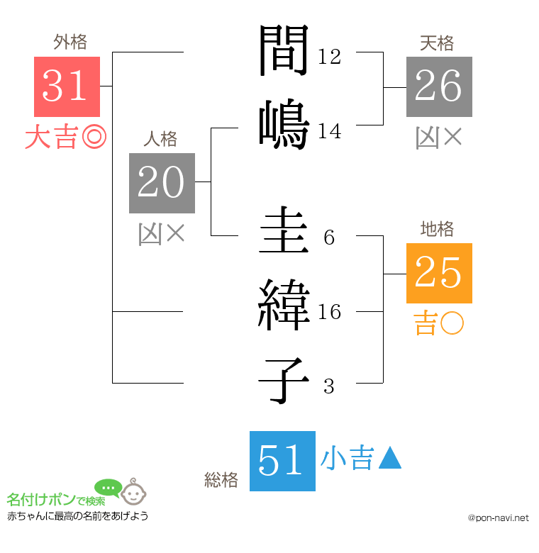 間嶋 圭緯子さんの姓名判断結果