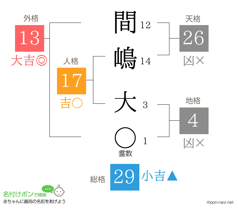 間嶋 大さんの姓名判断結果